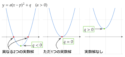 a>0のときの頂点の位置と実数解の個数