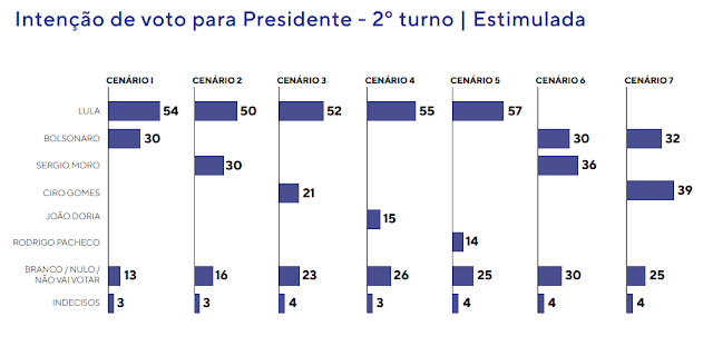 Genial/Quaest: Lula tem 45% no 1º turno e lidera todos os cenários de 2º