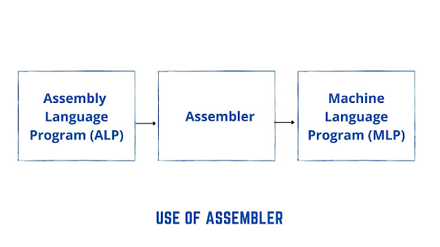 Types of Computer Programming Languages - Overview - use of assembler