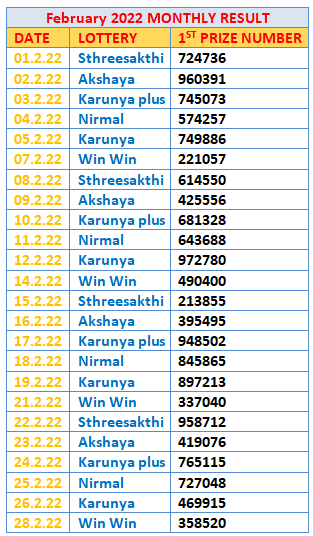 Kerala Lottery Monthly Result Chart February