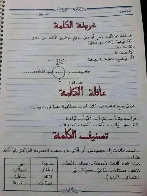 خريطة الكلمة