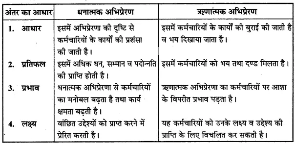 धनात्मक व ऋणात्मक अभिप्रेरण में चार अन्तर बताइये।