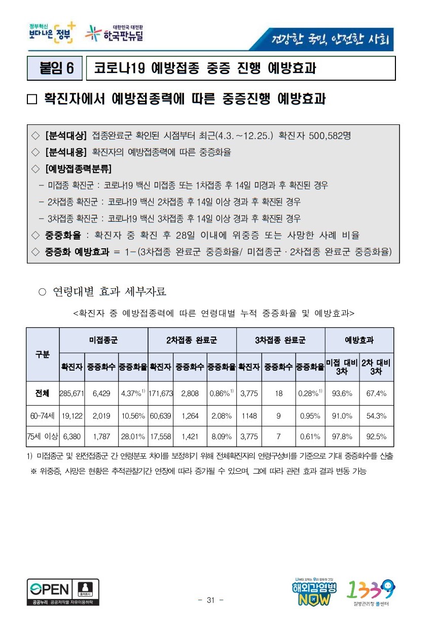 ﻿국내 코로나19 예방접종 중증 진행 예방효과 확진자 수 율 미 1 2 3 차 질병관리청 대한민국