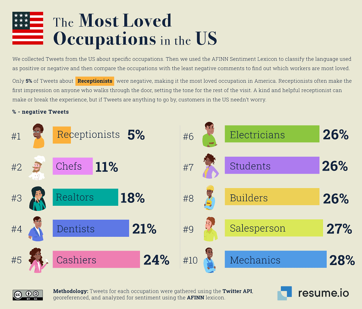 Study reveals the most complained about occupation