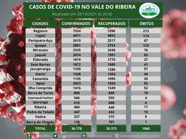 Vale do Ribeira soma 36.778 casos positivos, 35.373 recuperados e 1060 mortes do Coronavírus - Covid-19