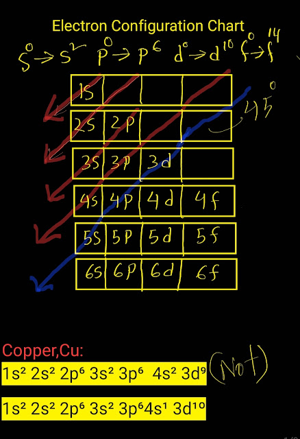 Electron Configuration Chart for copper