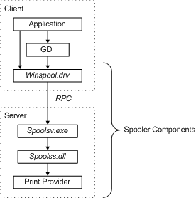 Windows Privilege Escalation: PrintNightmare