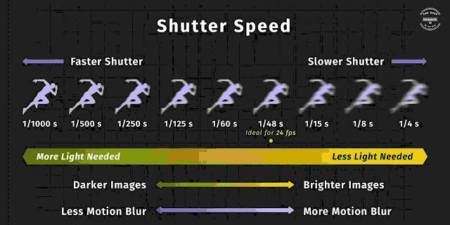 the number of shutter speed