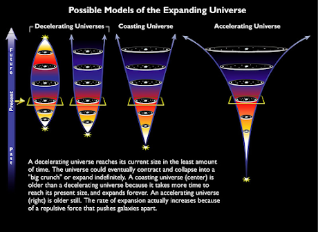 possible models of the expanding universe