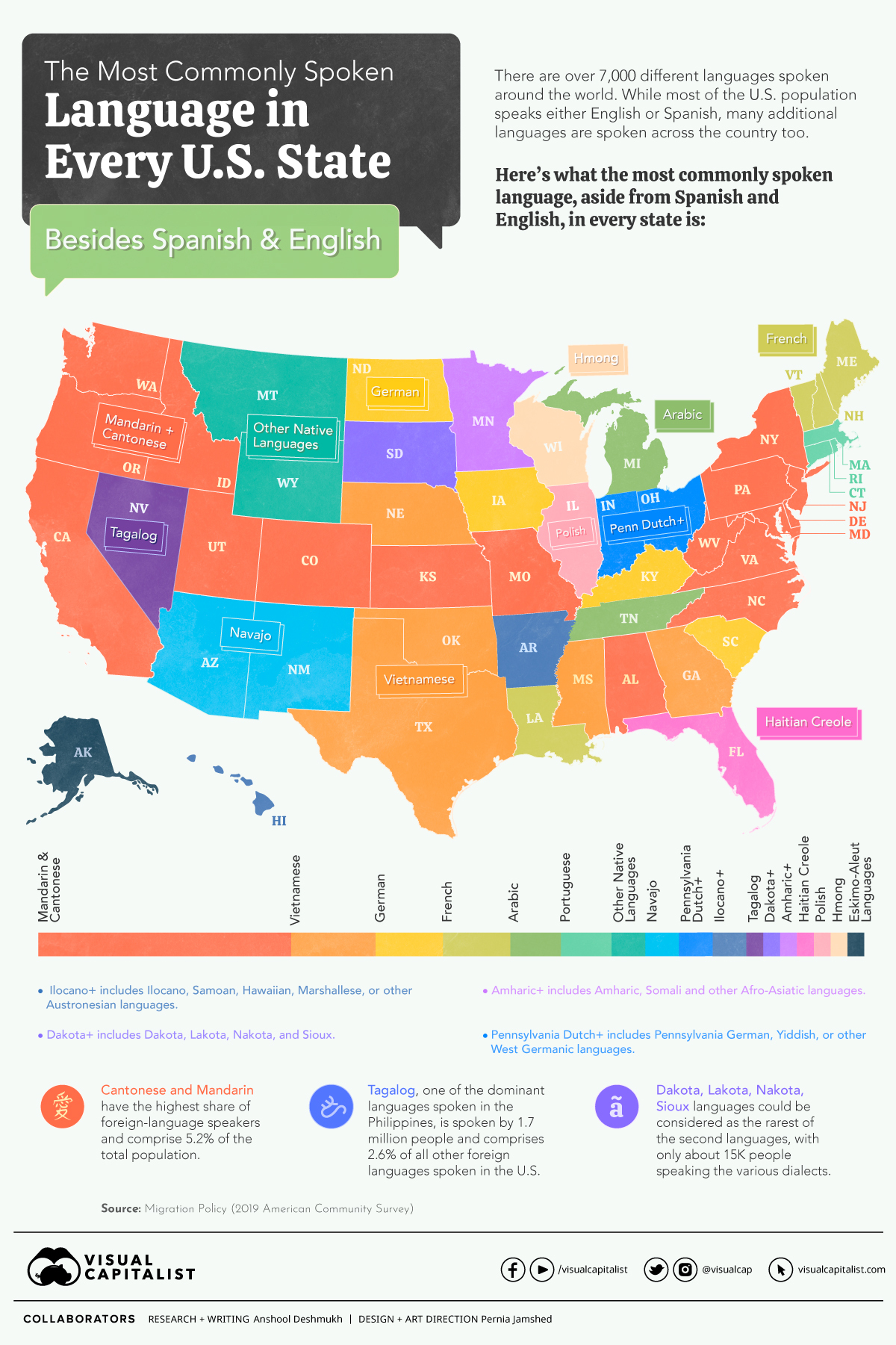 The most spoken languages in different states of USA