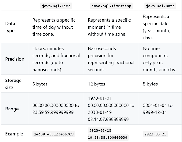 What is difference between java.sql.Time, java.sql.Timestamp and java.sql.Date - JDBC interview Question