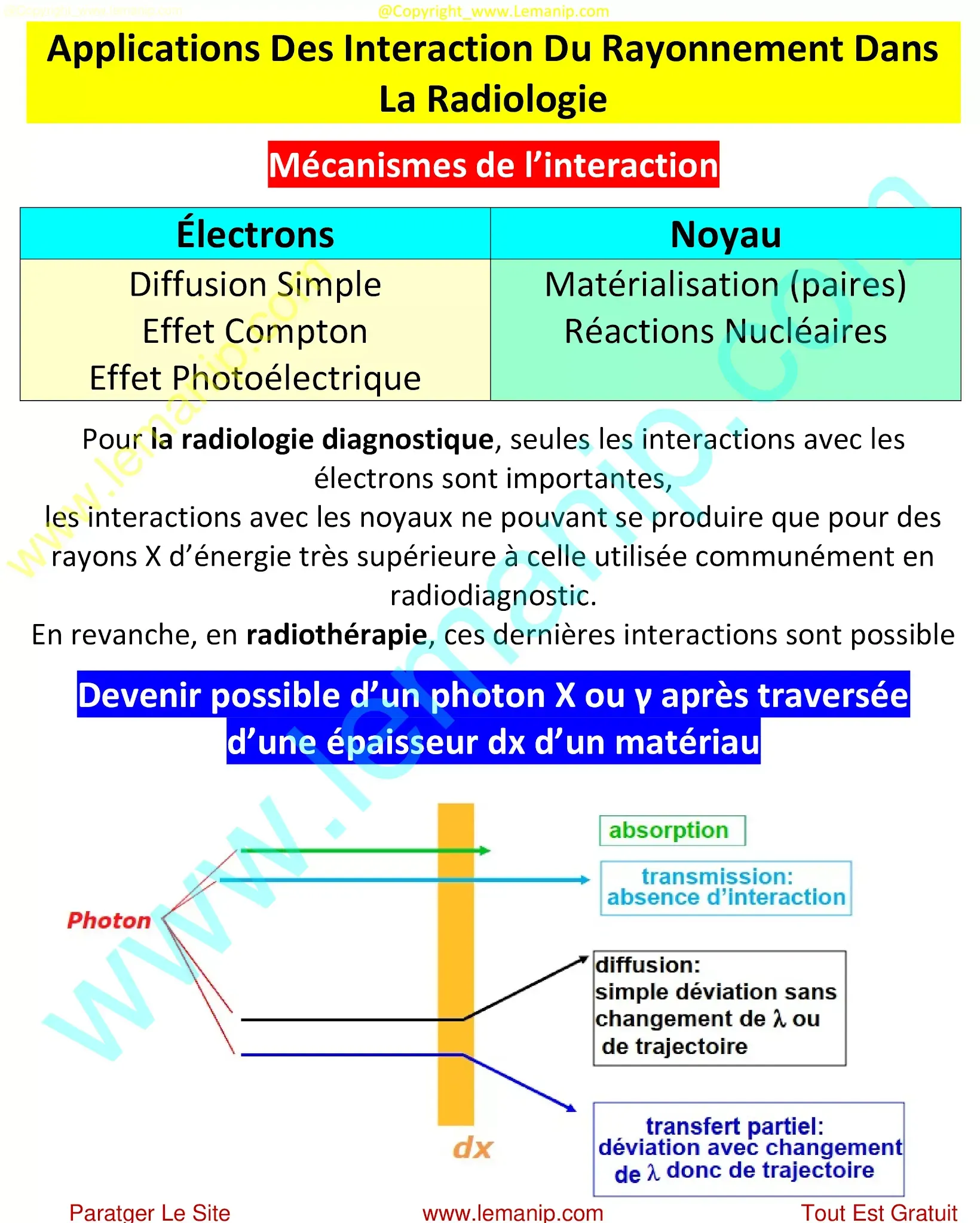 Applications Des Interaction Du Rayonnement Dans La Radiologie