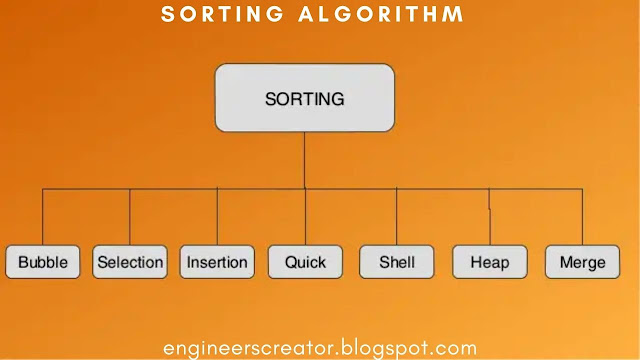 What is sorting algorithm