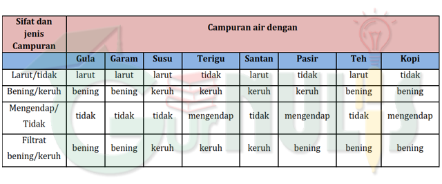 Campuran dan Kadar Zat - www.gurnulis.id