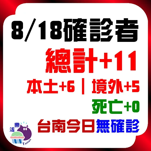 CDC公告，今日（8/18）確診：11。本土+6、境外+5、死亡+0。台南今日無確診（+0)（連52天）。