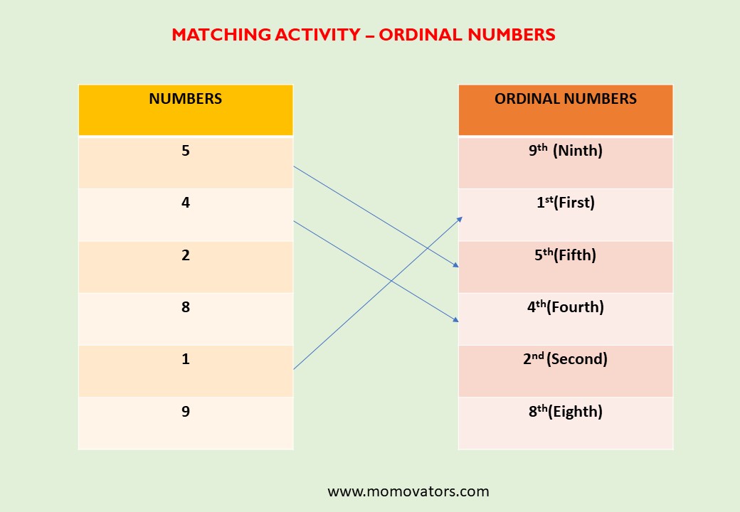 how to teach ordinal numbers to kindergarten, how to introduce ordinal numbers to kindergarten, how to teach ordinal numbers in kindergarten, teaching ordinal numbers in kindergarten @momovators