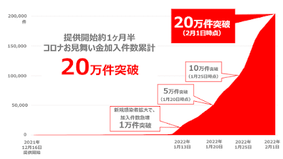 「コロナお見舞い金」はサービス開始から約1カ月半で20万件突破