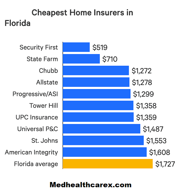 Start Property Insurance Companies In Florida