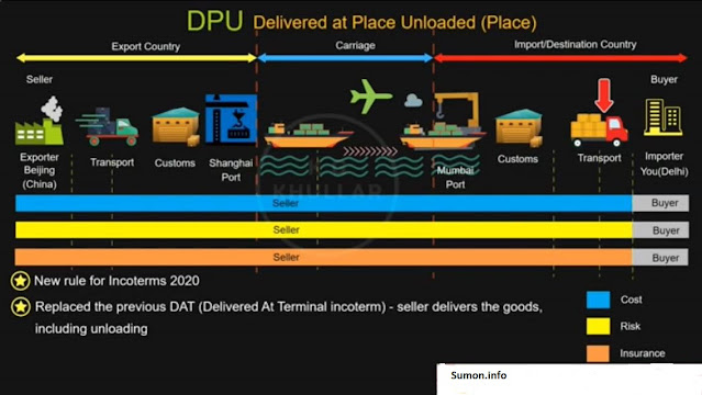 What is DAT (Delivered At Terminal) Right Now DPU (Delivered at Place Unloaded Place)?