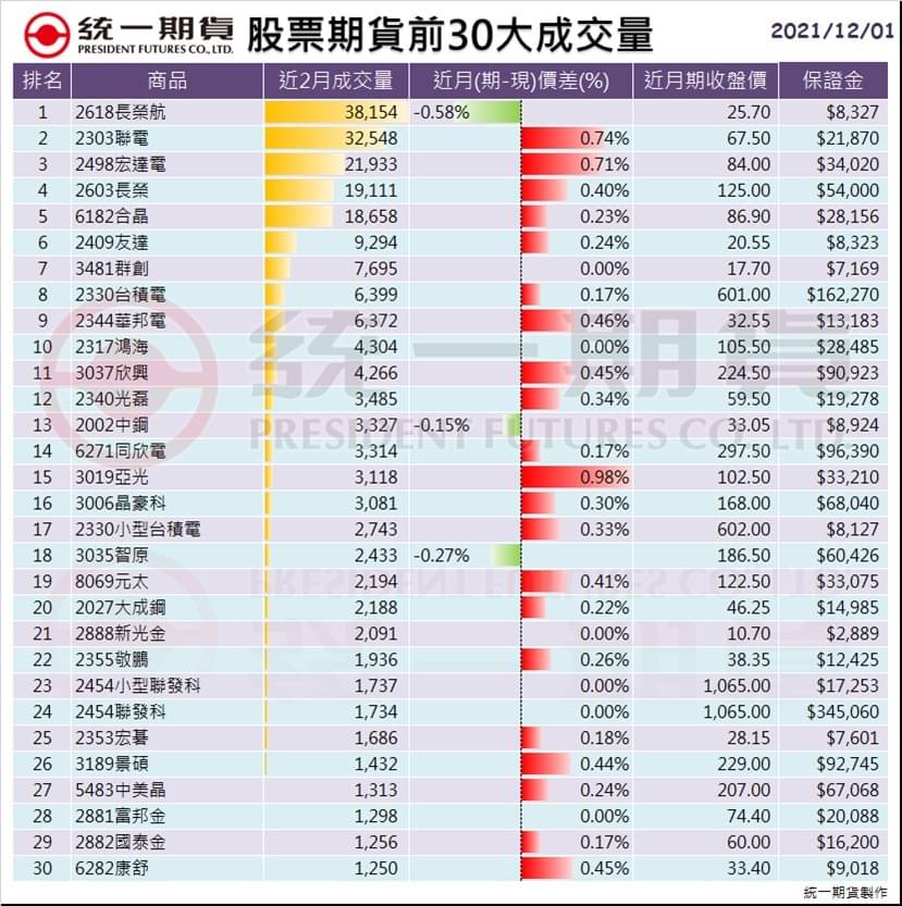 股票期貨(個股期貨)前30大成交量_統一期貨 (台中)