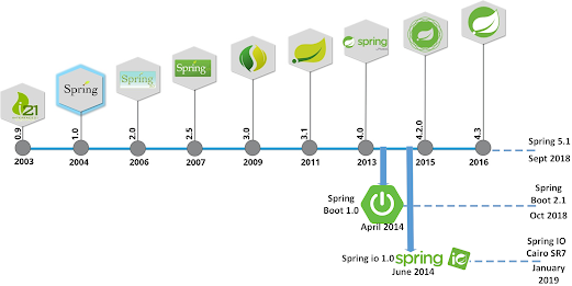 Update Spring Boot Version