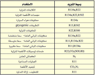 جدول يبين استخدام وسائط التبريد