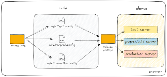 Build/Release süreçleri