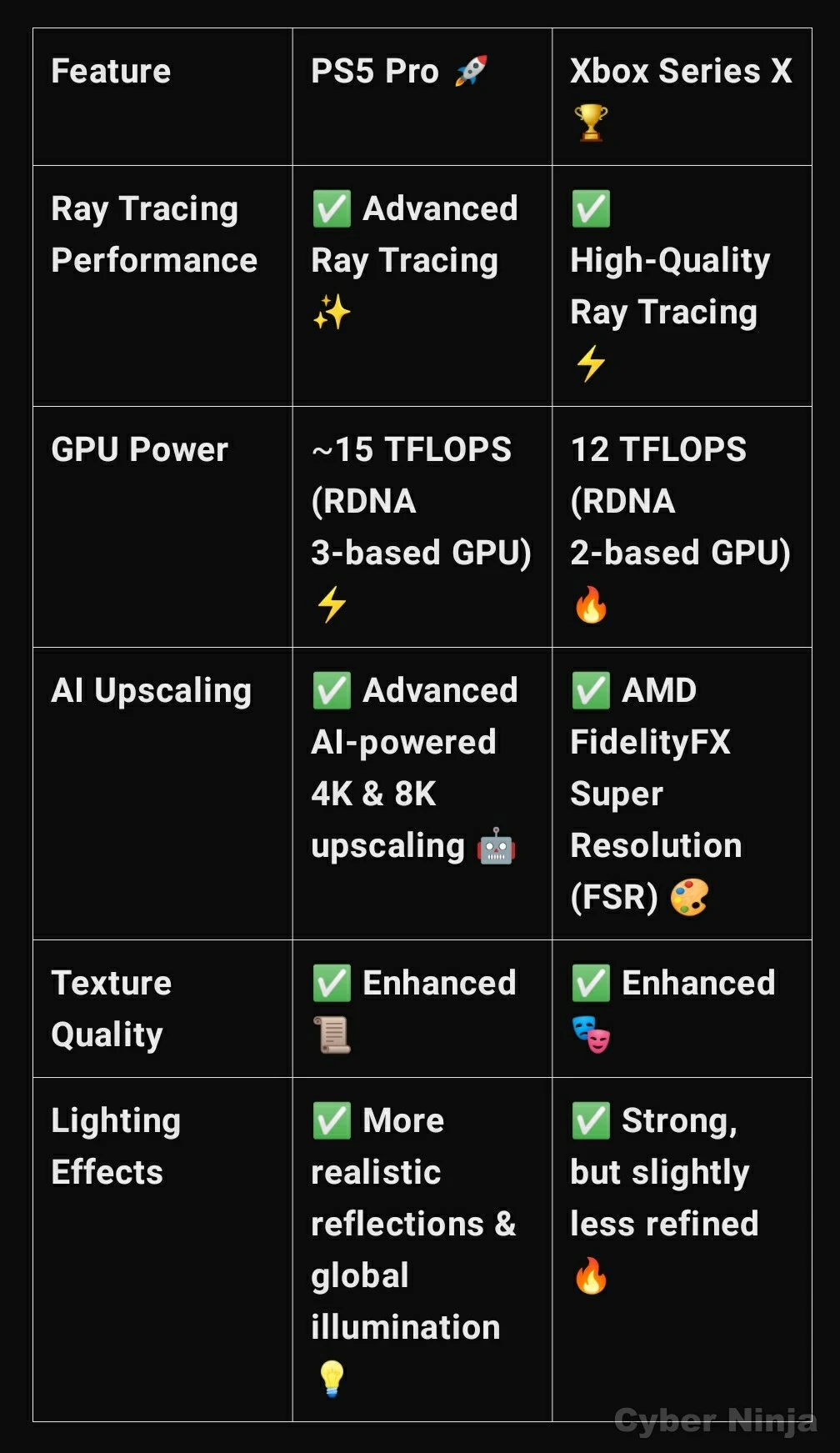 A visual comparison of PS5 Pro and Xbox Series X graphics, analyzing resolution, ray tracing, and performance quality.