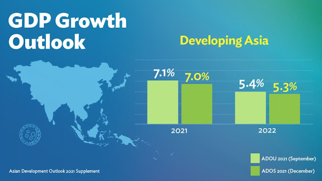 ADB amends creating Asia development standpoint down somewhat to 7.0% in 2021, 5.3% in 2022