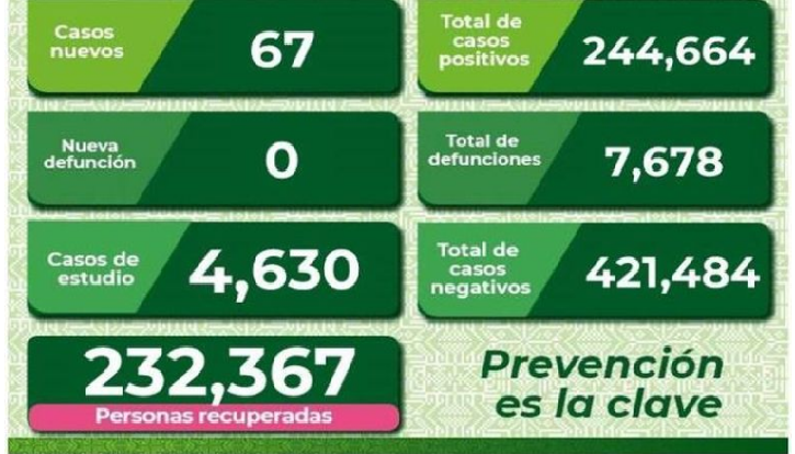 México: SLP se mantiene con cerca de 70 casos diarios de Covid