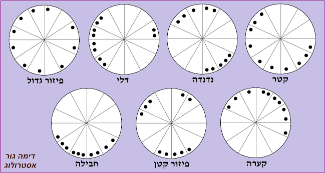 צורות מפה באסטרולוגיה