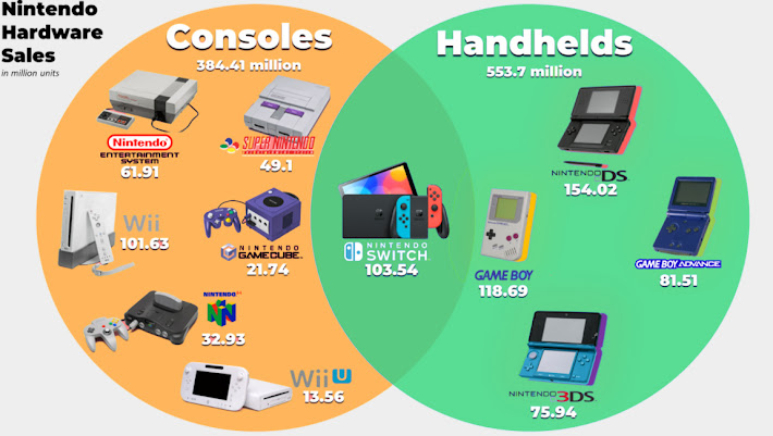 In terms of both software and hardware, the Nintendo Switch is now Nintendo's third best-selling system. The Switch has just surpassed the Wii in terms of shipments, and it may potentially surpass the Wii's 920 million titles sold over the next two years.