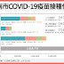公費疫苗平台第11期今10時起開放預約接種 可跨區就近預約