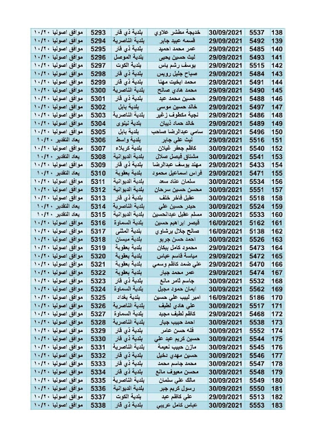 المصادقة النهائية على اسماء قطع الاراضي 2021 وزارة الاعمار والاسكان pdf