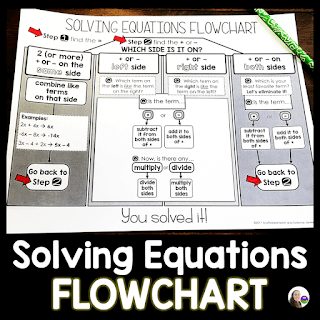 Solving equations flowchart