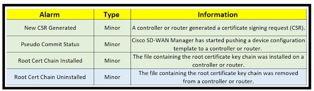 Cisco sdwan manager alarms