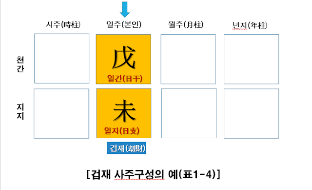 겁재사주구성