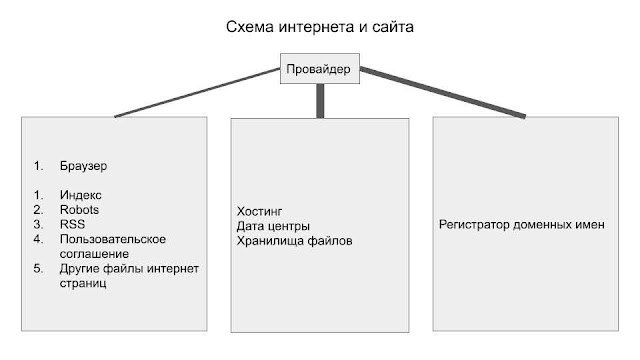 Схема интернета и сайта