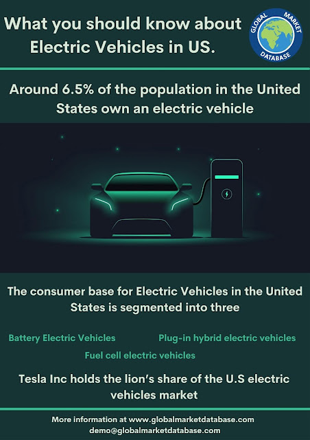 Electric Vehicles Market in US