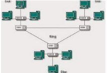 Jenis Topologi Jaringan Beserta Tahap - Tahap  Pembuatannya