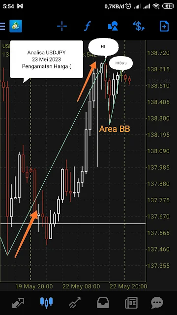 analisa USDJPY dari wave hight