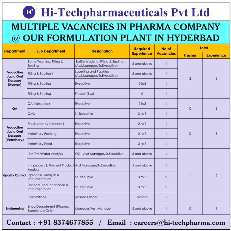 Job Availables,Hi-Techpharmaceuticals Pvt Ltd Job  Vacancies For Production/QC/Engineering Departments