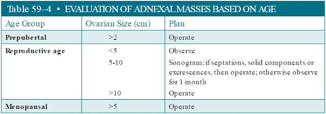 evaluation of adnexal masses based on age