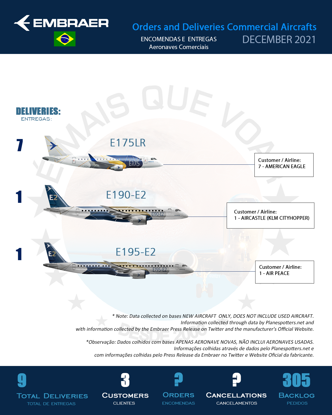 Infográfico: Encomendas e Entregas Aeronaves Comerciais da Embraer (EMBR3) – Dezembro 2021 | MAIS QUE VOAR