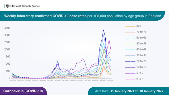 030222 COVID case rates by age UK