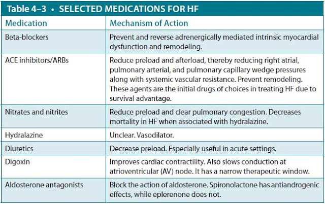 selected medications for hf