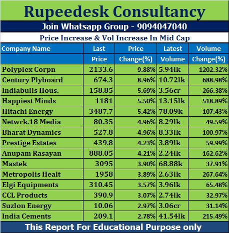 Price Increase & Vol Increase In Mid Cap