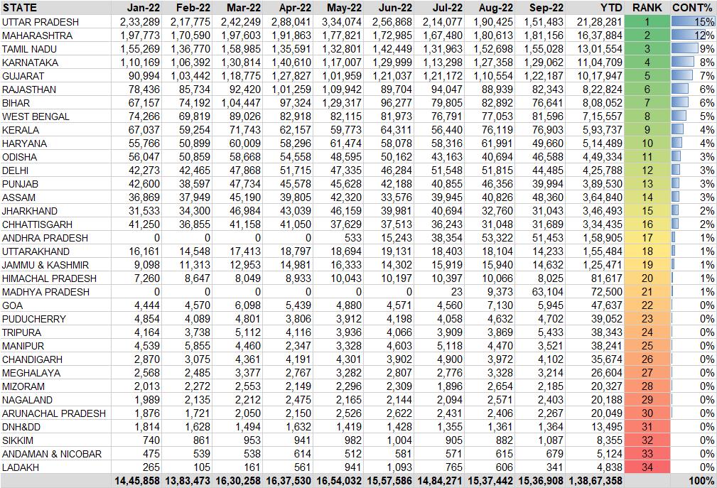 STATE-WISE MONTH-WISE VEHICLE REGISTRATION AS OF SEPTEMBER 2022