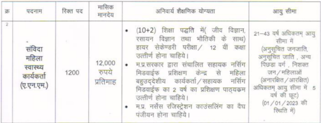 Madhya Pradesh NHM Recruitment 2022