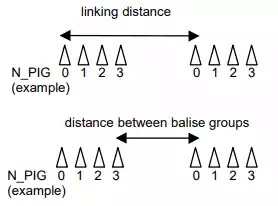 Linking and Balise Group distance